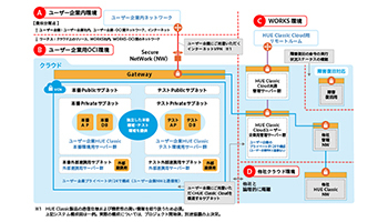 ワークスアプリケーションズがOracle Cloud Infrastructureを採用、自社ERP製品「HUE Classic」新マネージド・サービスの基盤に(日本オラクル ユーザー導入事例)