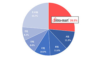 ワークフロー市場で13年連続1位に、イントラマートの「intra-mart」