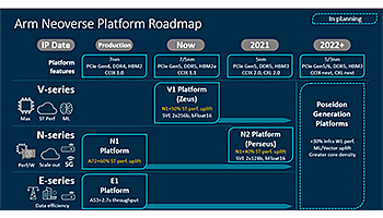 Arm、「Arm Neoverse」の次世代ロードマップを公開