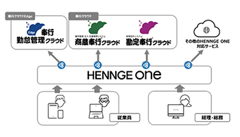 OBC、「奉行クラウド」「奉行クラウド Edge」が「HENNGE One」と連携