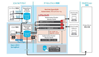 日商エレ、自社BPM製品「xStra BPM Suite」のモダナイゼーションを実施