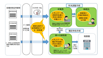 生保8社と野村総合研究所、マイナポータルと連携し年末調整など簡便化