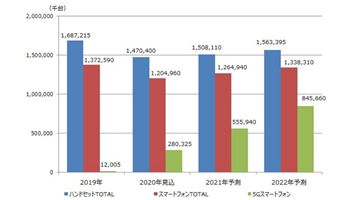 2022年に5Gスマホの出荷は8億4600万台に、矢野経済研究所が世界市場予測