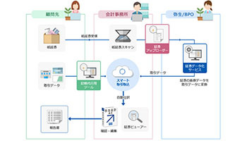 弥生、会計事務所の記帳代行業務を効率化する「記帳代行支援サービス」