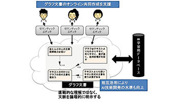 理研やOKIなど、文章の構造を可視化しAIと協調するオンライン共同エディタを開発へ