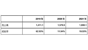 世界のRPAソフト売上高は21年は18.9億ドルに、米ガートナーが予測