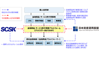 SCSKと日本資産運用基盤、金融商品仲介業者向けシステムで事業提携