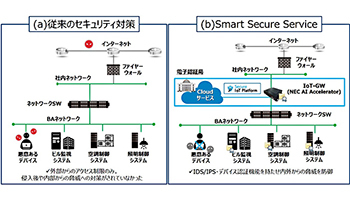 竹中工務店とSBTなど4社、実建物でSmart Secure Serviceの性能検証