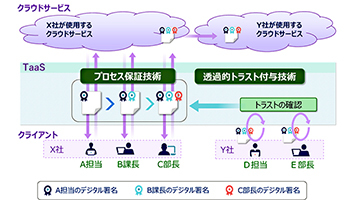 富士通研究所、ビジネスデータの真正性を保証するTrust as a Service技術を開発