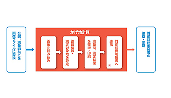 かげ地割合を算出するシステム「MJS かげ地計算」、MJSが販売開始へ