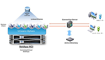ネットアップとネットワールド、「NetApp HCI VDI基盤パッケージ」を展開