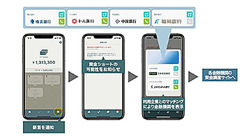 ソリマチ、横浜銀行・十六銀行・中国銀行・福岡銀行とスマホ社長で連携