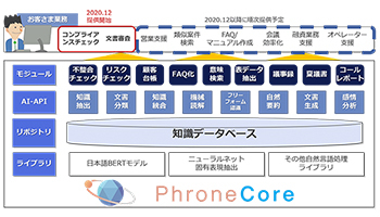 NTTデータ先端技術、先進自然言語処理ソリューション「PhroneCore」