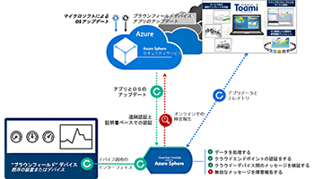 NSW、セキュアなIoTソリューション「Toami on Azure Sphere」の提供を開始