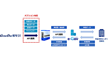 「GrowOne 給与SX」と「PSD労働社会保険」を連携するオプション機能、ニッセイコムから