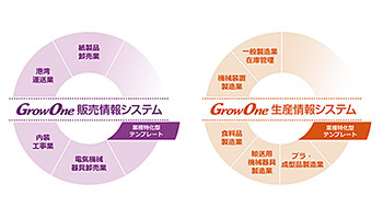 「GrowOne 販売情報/生産情報システム」の販売を開始、ニッセイコムから
