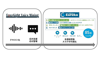 NTTテクノクロス、「ForeSight Voice Mining」にCallMinerの品質評価機能を連携