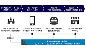 ジュビロ磐田に「カスタマージャーニー分析」機能、三井情報が提供