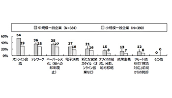 JCSSA、働き方改革やDXへの取り組み状況に関する調査の中間報告を発表