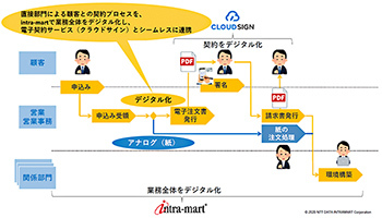 イントラマート、弁護士ドットコムの「クラウドサイン」とプロダクト連携