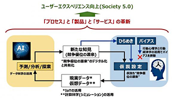 横浜ゴム、デジタル革新のためのAI利活用構想「HAICoLab」を策定
