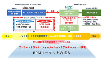 イントラマート、日本OMGと認定資格試験「OCEB 2」の企画・運営で協業