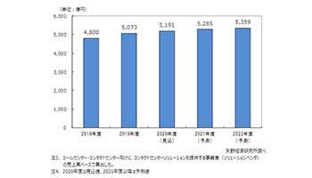 矢野経済研究所、国内コールセンター/コンタクトセンター市場の調査結果を発表