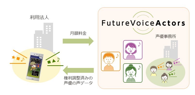 NTTドコモとNTTテクノクロスなど4社、人気声優の「声」を活用できるサービス