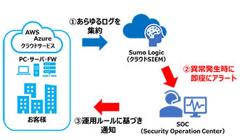 ALSI、「Sumo Logic」のセキュリティ監視オプション「SOC Basic」を提供