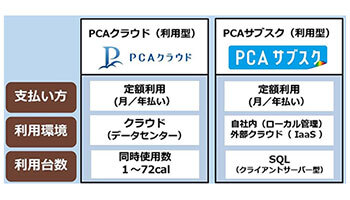 PCA、「PCA 建設業会計 DX」と「PCA 個別原価会計 DX」を発売