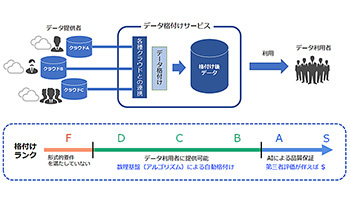 九州大学・ソフトバンク・豆蔵、「データ格付け」の共同研究を開始