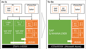 三井情報、三井物産の基幹システム「SAP S/4HANA」への移行を完了