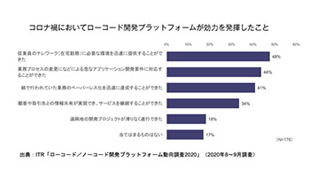 ローコード開発プラットフォームに関する無料レポートを公開、サイボウズから