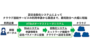 ネットワンシステムズ、アット東京の「ATBeX」自動化システムを構築