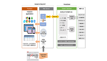日本ネクサウェブとHexabase、クラウドシステムのローコード開発・実行環境