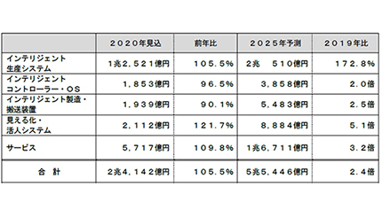 スマートファクトリー市場は20年度で2兆4000億円の見込み、富士経済が試算