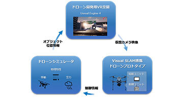 理経など3社、VR活用のドローン開発用エミュレータを共同開発