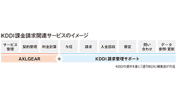 KDDI サブスク型ビジネスをワンストップでサポート システムとサービスを組み合わせ自社ノウハウを外販