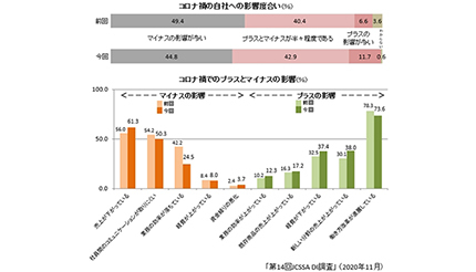 日本のIT業界ではコロナ禍をプラスに転じる企業が増加、JCSSAが調査