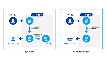 TwoFive、KADOKAWA Connectedがニコニコ用ストレージに「RSTOR」を採用
