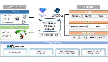 キヤノンITS、DXを支援する「データマネジメントサービス」を提供