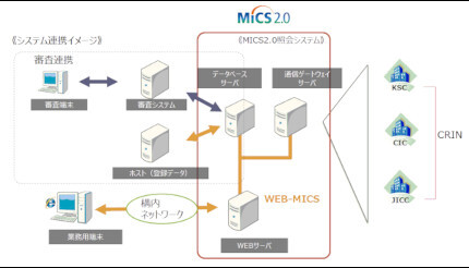 アイティフォーの個人信用情報照会システム「MICS 2.0」、MFSが導入