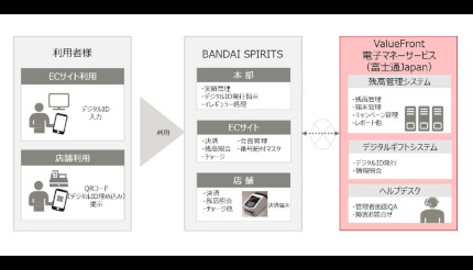 BANDAI SPIRITS、プレバンPayにValueFront 電子マネーサービスを採用