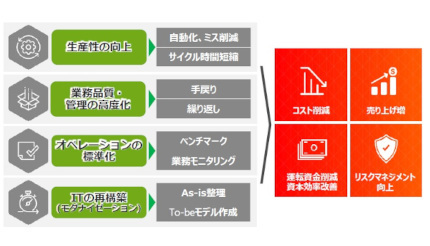 プロセスマイニングツール強化へ、日立システムズがCelonisとリセラー契約