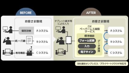 日立システムズ、「DXペーパーレス基盤サービス」の販売を開始