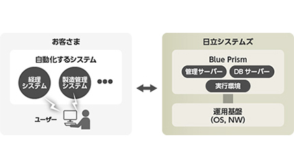 英Blue PrismのRPAを活用したPaaS型クラウドサービス、日立システムズが販売