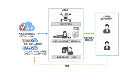 基幹系と情報系を連携したクラウド型「SMILE & eValue V Air」、大塚商会から