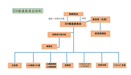 大塚商会、DX戦略を推進する「DX推進委員会」を設置