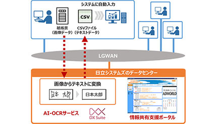 日立システムズとAI inside、AI-OCRサービスを愛知県内42団体が採用