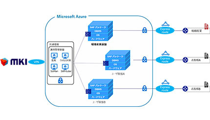 三井情報、稲畑産業のSAP S/4HANAへのコンバージョンを9カ月で完遂